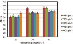 Wyniki badań brykietowania wsadu węglowego przedstawiono w tabeli 5 i na rys. 8.