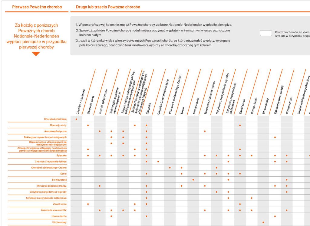 Jak czytać tabelę dotyczącą wypłat W przypadku wystąpienia pierwszej Poważnej choroby, Nationale Nederlanden wypłaci pieniądze za każdą z chorób wymienionych w pomarańczowej kolumnie tabeli.