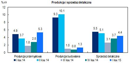 Gospodarka i Rynki Finansowe 27 kwietnia 2015 6 stron CitiWeekly Dane za I kwartał lepsze od oczekiwań W minionym tygodniu poznaliśmy ostatnie kluczowe wskaźniki dotyczące aktywności gospodarczej w