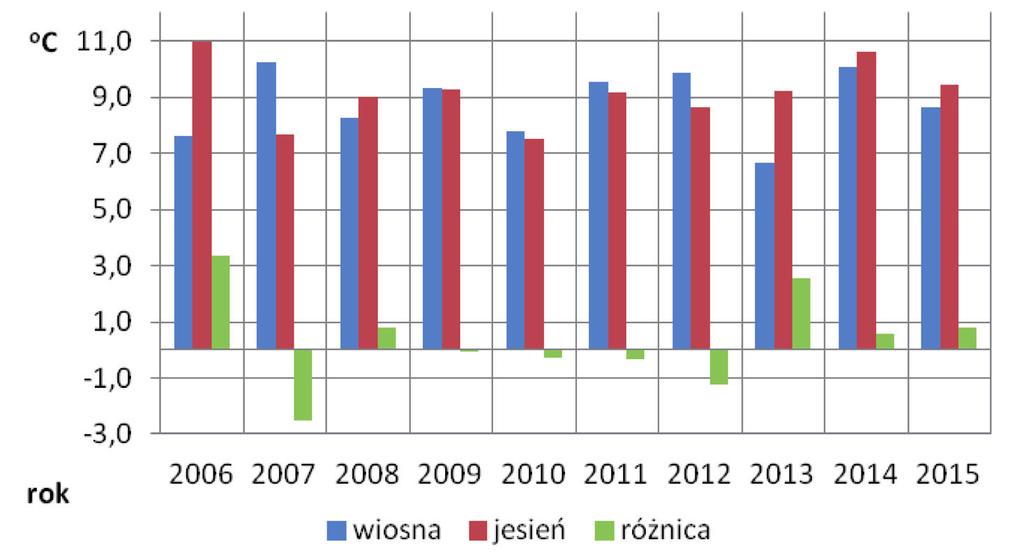 230 katarzyna Szyga-Pluta, Joanna Przebieracz Ważną cechą rocznego przebiegu temperatury jest różnica temperatury jesieni i wiosny.