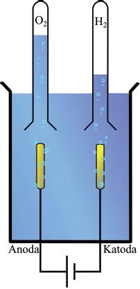 Elektroliza wody Obserwacje: Katoda (-) wydzielanie gazu (wodoru) Anoda (+) wydzielanie gazu (tlenu) Autodysocjacja wody: H 2 O = H