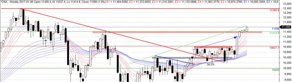 historycznych oporów sprawia, iż do wysokości 2245 outlook na S&P500 jest wzrostowy. Niemcy: DAX Rysunek 5. DAX wykres tygodniowy świecowy.