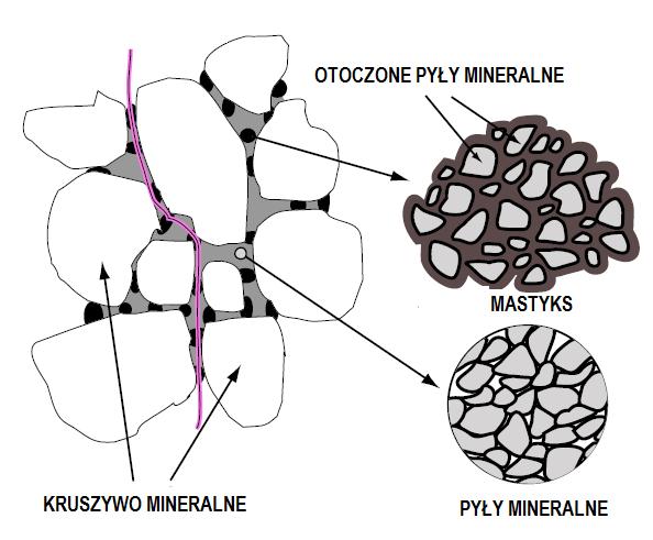 Charakterystyka materiałów odpadowych pył mineralny Połączenie drobnoziarnistego materiału oraz asfaltu spienionego tworzy