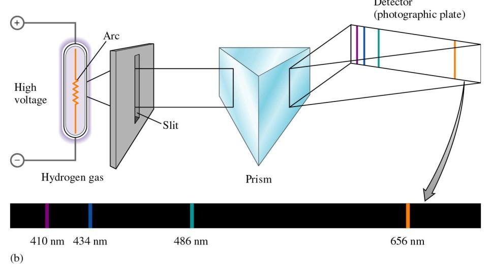 Pierwsze modele atomu Dlaczego, gdy atom jest w spoczynku, elektrony poruszając się ruchem przyspieszonym wokół jądra nie emitują fali elektromagnetycznej? dlaczego elektrony nie spadają na jądro?