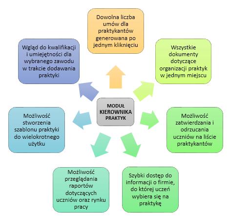 1. Wstęp W związku z uruchomieniem nowej wersji Systemu Zawodowcy, prezentujemy Państwu nowy moduł dla Kierowników kształcenia praktycznego w szkole.