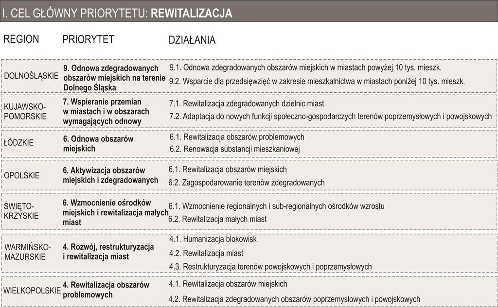 Działania rewitalizacyjne w