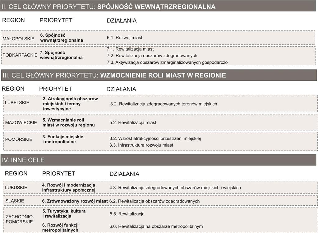 Działania rewitalizacyjne w strukturze RPO województw Na początku wyjaśnić, że działania rewitalizacyjne klasyfikowane na podstawie tego czy w danym działaniu w warunkach starania