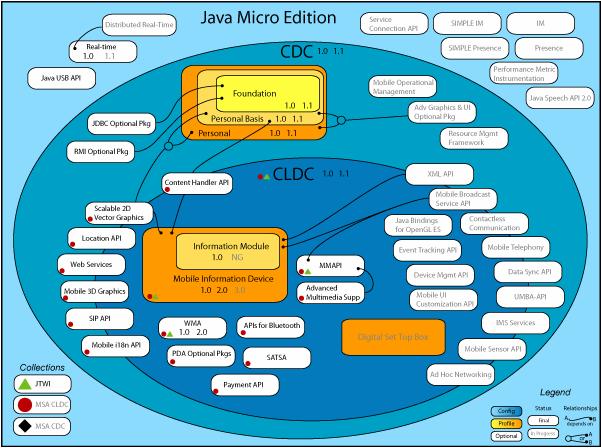Profile Standard API dla pewnej grupy urządzeń w ramach danej konfiguracji: MIDP (Mobile Information Device Profile) CLDC uproszczone GUI (dla LCD), midlety Foundation Profile