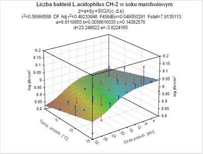 Surface Model of the Gompertz response (A), and logistic (B) & polynomial (C) surface models of the change in L. acidophilus CH-2 bacteria count in the carrot juice.