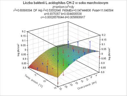 modele wielomianowe wzrostu i przeżywalności bakterii L. acidophilus CH-2 w fermentowanym soku marchwiowym.