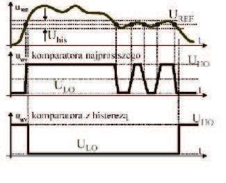 Na rys. 15 przedstawiono przykład wyjaśniający funkcję histerezy. Rys. 15. Zasada pracy komparatora z histerezą.