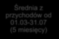 Definicja przychodu Przychód Średnia miesięczna z przychodów Ubezpieczonego z kontraktów z 12 miesięcy poprzedzających czasową niezdolność do pracy. Czasowa niezdolność do pracy 01.