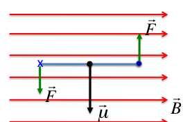 Ramka z pądem w polu magnetycznym Siła: F = ILBsinq Moment siły (zdolność siły F do wpawiania ciała w uch obotowy): M = F b/2 b/2