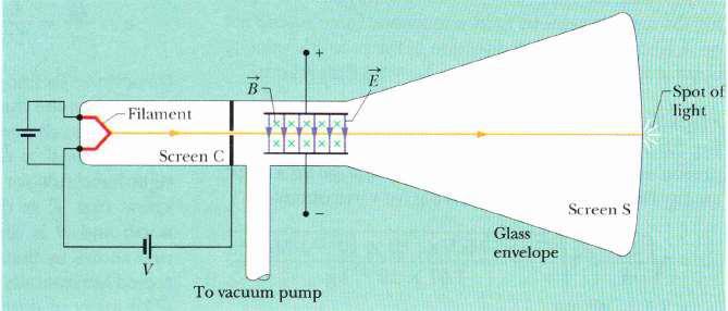 Elektryczność i Magnetyzm 13.1.3. Pola skrzyżowane: odkrycie elektronu Zarówno pole elektryczne E, jak i pole magnetyczne B mogą działać siłą na naładowaną cząstkę.