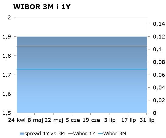 IRS BID ASK depo BID ASK Fixing NBP 1Y 1.77 1.81 ON 1.10 1.50 EUR/PLN 4.2545 2Y 1.94 1.98 1M 1.43 1.63 USD/PLN 3.6264 3Y 2.09 2.13 3M 1.51 1.71 CHF/PLN 3.7381 4Y 2.25 2.29 5Y 2.40 2.