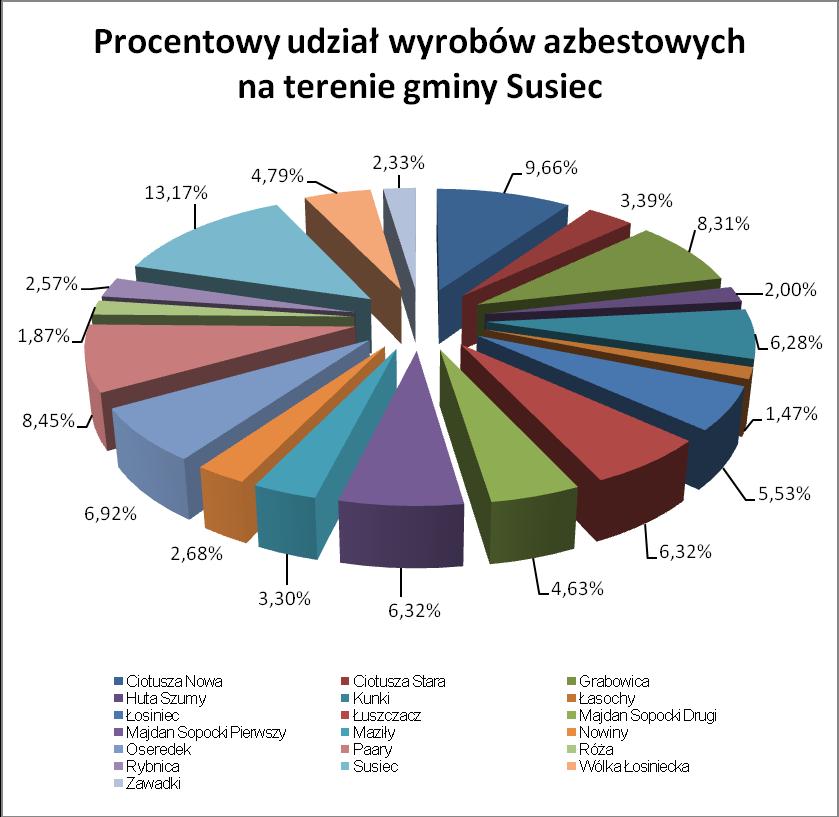 WYKRES NR 2 Procentowe udziały poszczególnych miejscowości w gminie Susiec.