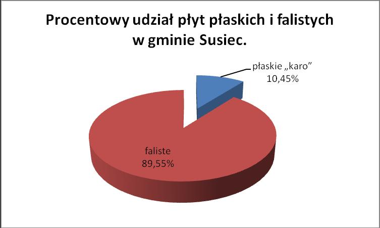 WYKRES NR 3 Procentowy udział poszczególnych rodzajów pokryć na terenie