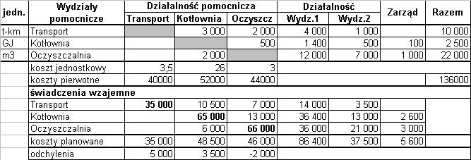 Metoda stawek planowanych rozliczenie wg stawek planowanych rozliczenie wszystkich świadczeń działalności pomocniczej według stawek planowanych wyznaczenie