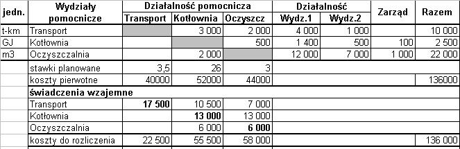 Metoda stawek częściowo planowanych obliczenie stawek uwzględniających świadczenia wzajemne 16 22 500 KjT 4, 5 zł / tkm 5 000 55 500 KjK 27, 75 zł / GJ 2 000 58 000 3 KjO 2, 9 zł /m 20 000