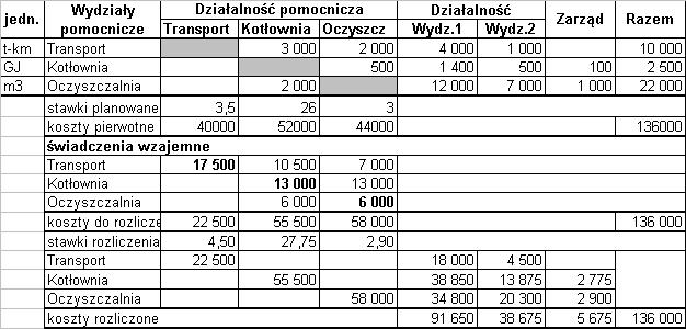 Metoda stawek częściowo planowanych rozliczenie kosztów na działalność