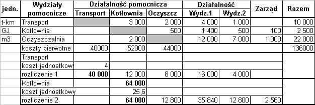 Metoda stopniowa rozliczenie kosztów Kotłowni + 22 Koszty Wydziału Kotłownia powiększone o koszty usługi świadczonej przez