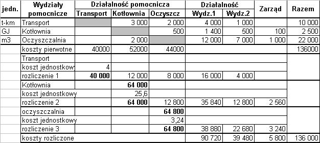 Metoda stopniowa rozliczenie kosztów Oczyszczalni + + 23 Koszty Wydziału Oczyszczalnia powiększone o koszty usługi świadczonej przez Wydział Kotłowni i Wydział Transportu KjO