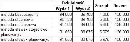 Porównanie wyników rozliczenia kosztów wydziałów pomocniczych 27 Zastosowanie stawek planowanych upraszcza i przyspiesza proces rozliczania kosztów działalności pomocniczej możliwość poprawnej oceny