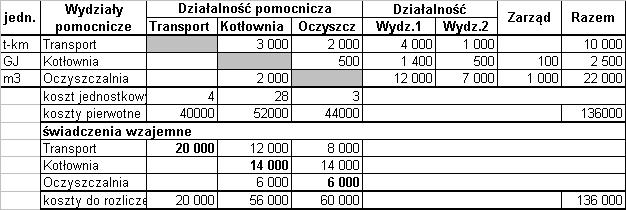 Metoda macierzowa rozliczenie wzajemnych świadczeń Rozliczenie kosztów wzajemnych rozliczeń pomiędzy wydziałami pomocniczymi dla kosztów jednostkowych wyznaczonych