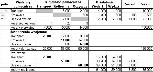 Metoda macierzowa rozliczenie kosztów na działalność podstawową Rozliczenie skorygowanych kosztów