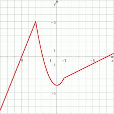 4 Funkcja dana jest wzorem a) Narysuj wykres funkcji b) Odczytaj z wykresu rozwiązanie nierówności Odp: ad a) x 5