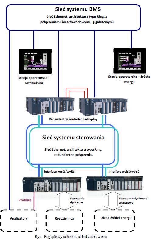 System pomiarowo sterujący Zadania Zapewnienie prawidłowej pracy systemu energetycznego - zabezpieczenie w ciepło i energię elektryczną Zapewnienie żądanych parametrów systemu na podstawie