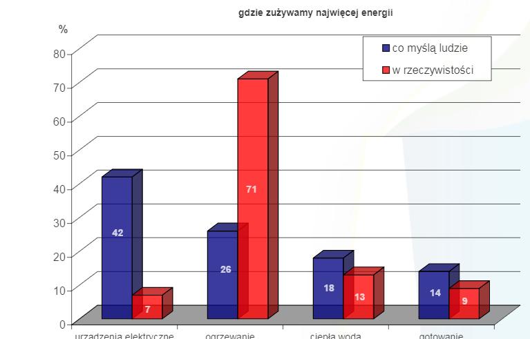 Zużycie energii