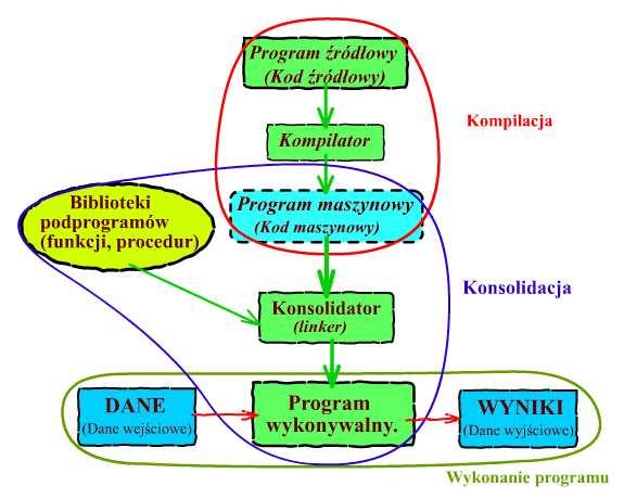 Opracował: mgr inŝ. Zbigniew JANIK Strona 7/7 Edytor - w końcu gdzieś tekst programu trzeba wprowadzić. Plik z tekstem programu ma strukturę zwykłego pliku tekstowego.