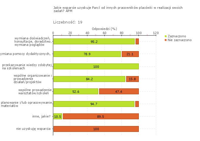 Wykres 1w Obszar badania: Nauczyciele - konsultanci i inne osoby realizujące zadania placówki pomagają sobie nawzajem w ewaluacji i doskonaleniu własnej pracy.