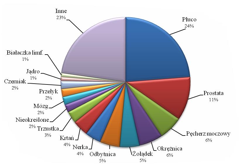 Nowotwory z³oœliwe ogó³em w Polsce w roku Nowotwory z³oœliwe stanowi¹ narastaj¹cy problem zdrowotny i ekonomiczny polskiego spo³eczeñstwa. Ponad tys. nowych zachorowañ, prawie tys.