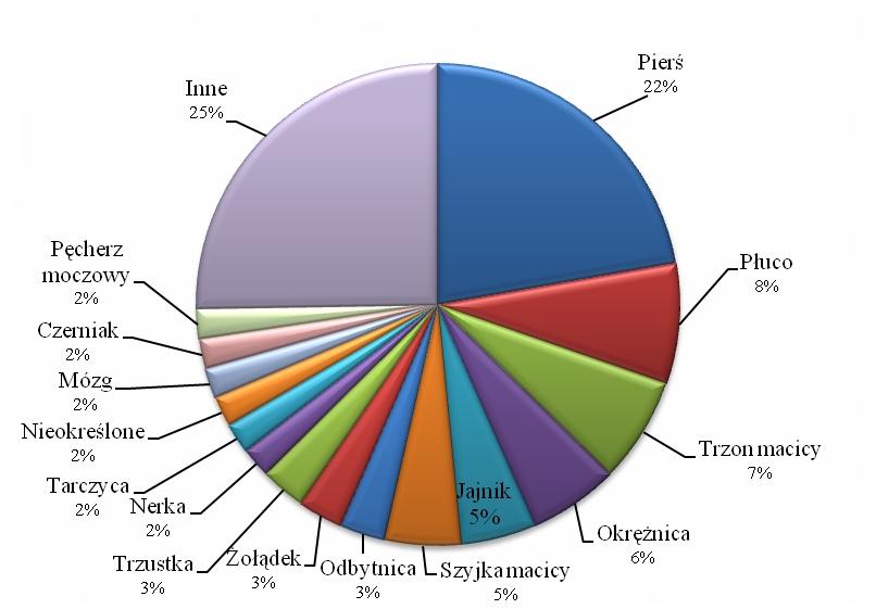 w polskiej populacji u ponad zdiagnozowano nowotwór, a ponad osób zmar³o z powodu tego schorzenia.