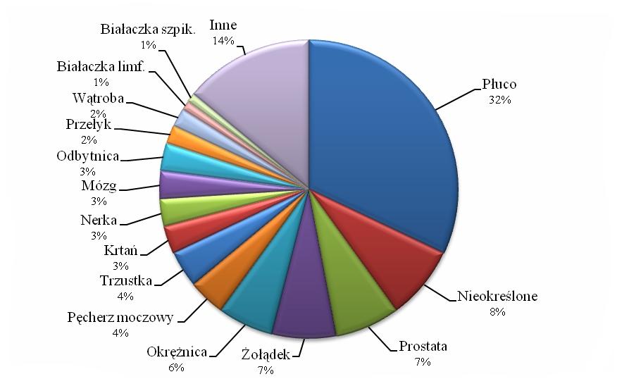 Nowotwory z³oœliwe ogó³em w Polsce w roku * W roku wystawiono w Polsce œwiadectw zgonów z powodu