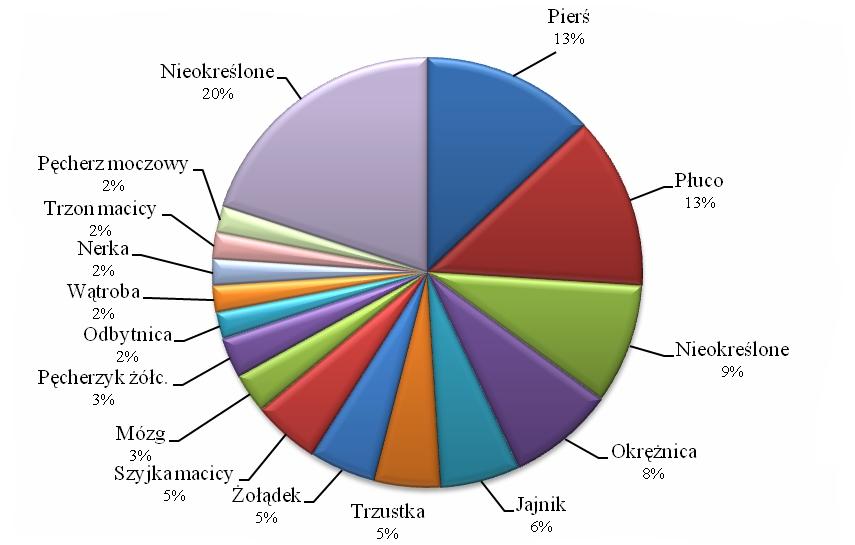 Mê czyÿni Odsetek zarejestrowanych zgonów na poszczególne nowotwory Kobiety * Wykorzystano dane