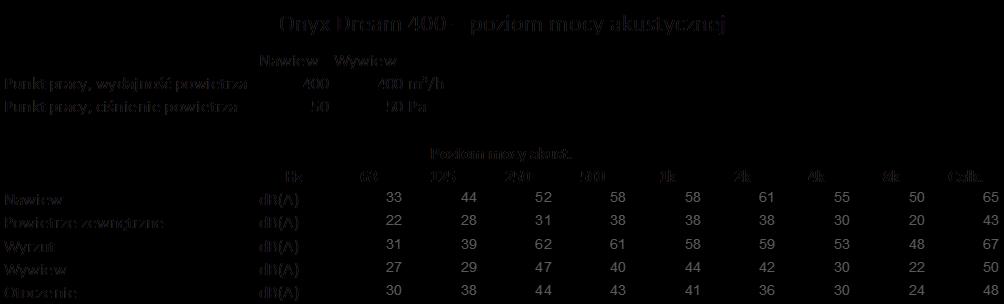 Jednostka Nawiew Wywiew Punkt pracy, wydajność powietrza 200 200 m³/h Punkt pracy, ciśnienie powietrza 50 50 Pa Onyx Dream 200 poziom mocy akustycznej Poziom mocy akust.