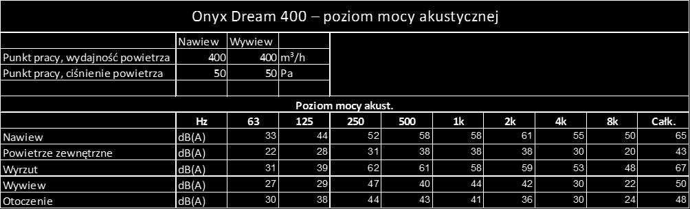 Nawiew db(a) 48 54 64 60 57 59 52 45 67 Powietrze zewnętrzne db(a) 41 41 47 44 37 36 23 19 50 Wyrzut db(a) 52 52 68 64 59 59 52 48 71 Wywiew db(a) 47 42 53 44 44 42 29 22 56 Otoczenie db(a) 29 35 44