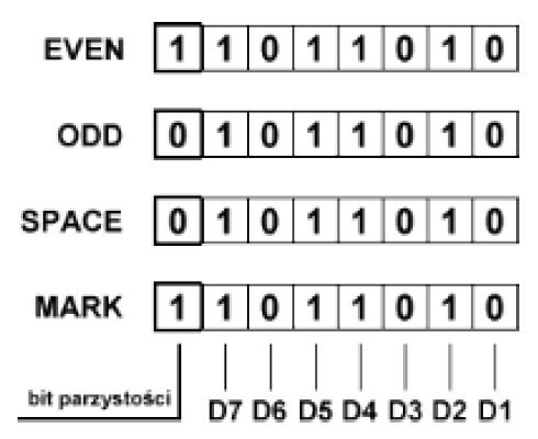 Rozróżniamy cztery rodzaje kontroli parzystości Even, Odd, Mark (High), Space (Low).