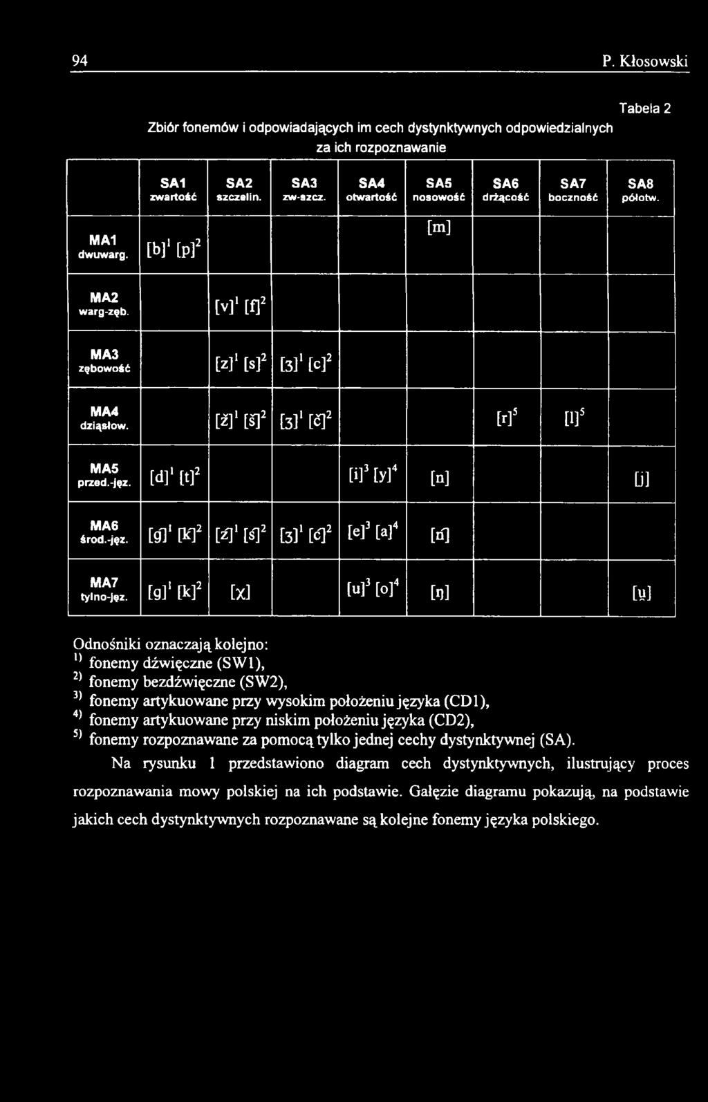 (CDI), 4) fonemy artykuowane przy niskim położeniu języka (CD2), 5) fonemy rozpoznawane za pomocą tylko jednej cechy dystynktywnej (SA).