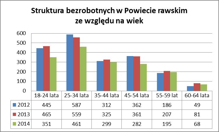 świadczy o tym, że pracodawcy w mniejszym stopniu potrzebują pracowników o niskich kwalifikacjach, a z drugiej strony, że wśród bezrobotnych rośnie grupa ludzi o ograniczonych możliwościach wyjścia z