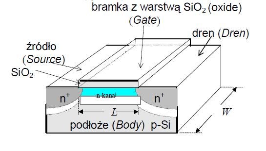 Dla przypomnienia poniżej przedstawiono widok poglądowy tranzystora NMOS.