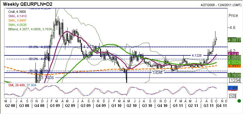 EURPLN fundamentalnie EURPLN zmienny w ślad za spora zmiennościa na EURUSD, jednak interwencja skutecznie powstrzymała wybicia ponad 4,43.