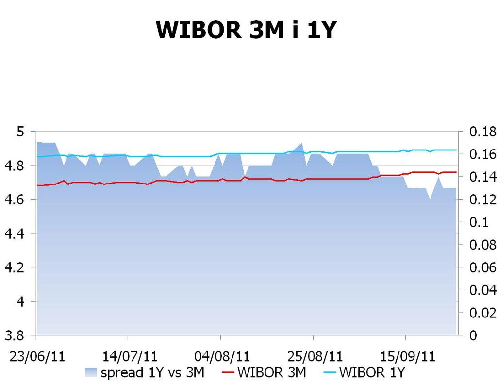 IRS BID ASK depo BID ASK Fixing NBP 1Y 4.7053 4.76 ON 4.0 4.2 EUR/PLN 4.4113 2Y 4.7103 4.76 1M 4.5 4.6 USD/PLN 3.2766 3Y 4.7553 4.81 3M 4.6 4.8 CHF/PLN 3.6095 4Y 4.8153 4.87 5Y 4.8952 4.