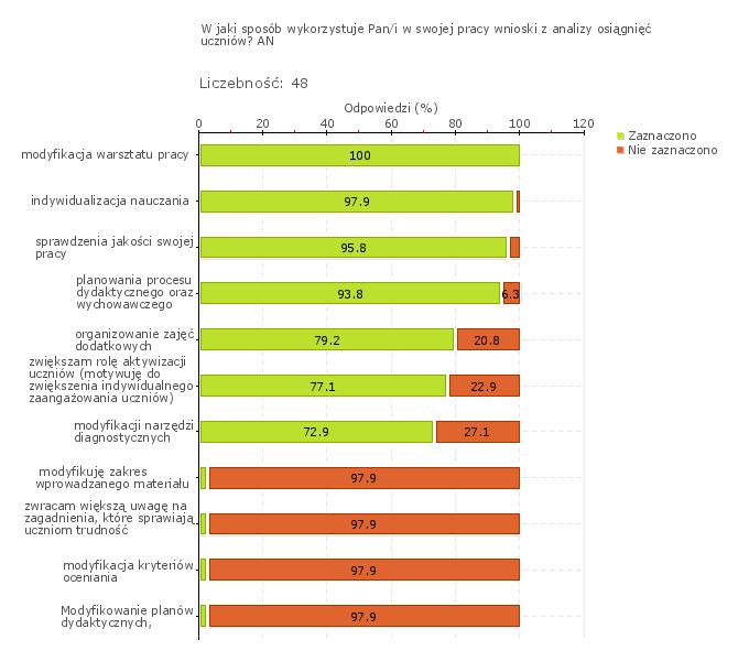 Obszar badania: W szkole lub placówce monitoruje się i analizuje osiągnięcia każdego ucznia, uwzględniając jego możliwości rozwojowe, formułuje się i wdraża wnioski z tych analiz.