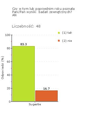 Wykres 1j Obszar badania: W szkole lub placówce wykorzystuje się wyniki badań zewnętrznych. W szkole analizowane i wykorzystywane są wyniki badań zewnętrznych.