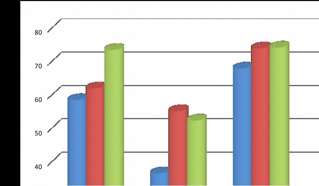 XI. PORÓWNANIE WYNIKÓW SPRAWDZIANÓW PRÓBNYCH I ZEWNĘTRZNEGO I próbny 58,6 36,7 68,05 II próbny 62,1 55,3 74,07 zewnętrzny 73,6 52,5 74,3 Wynik sprawdzianu zewnętrznego spełnił nasze oczekiwania,