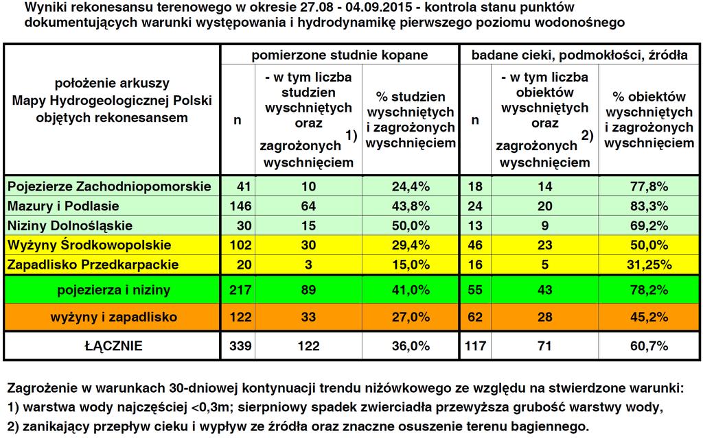 Wyniki rekonesansu terenowego w końcu lata r.